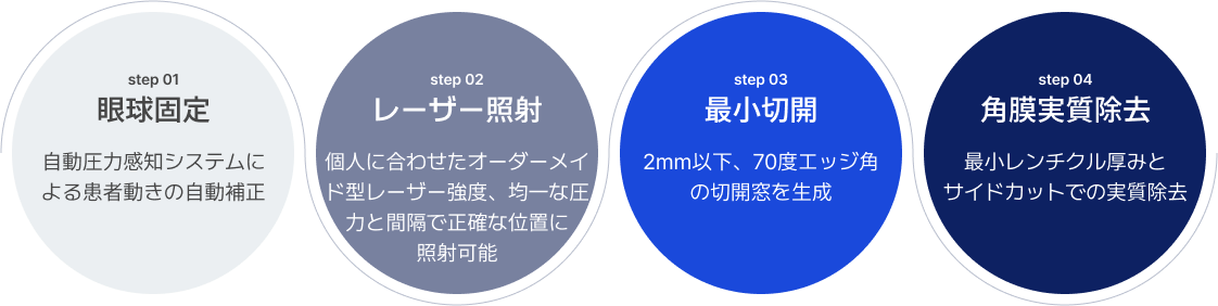 眼球固定 自動圧力感知システムに
                                よる患者動きの自動補正
                                レーザー照射, 個人に合わせたオーダーメイ
                                ド型レーザー強度、均一な圧
                                力と間隔で正確な位置に
                                照射可能
                                最小切開, 2mm以下、70度エッジ角
                                の切開窓を生成
                                角膜実質除去, 最小レンチクル厚みと
                                サイドカットでの実質除去