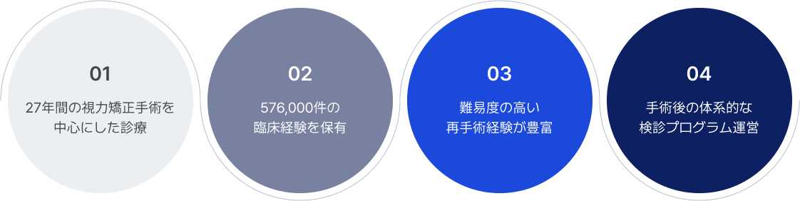 01 27年間の視力矯正手術を
                                        中心にした診療, 02 576,000件の 臨床経験を保有, 03 難易度の高い 再手術経験が豊富, 04 手術後の体系的な 検診プログラム運営 