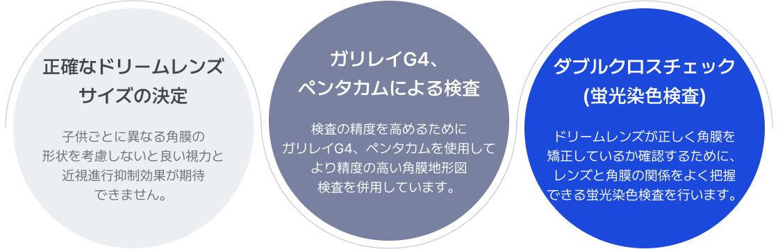 正確なドリームレンズ
											サイズの決定  子供ごとに異なる角膜の 形状を考慮しないと良い視力と 近視進行抑制効果が期待 できません。/ ガリレイ G4、
											ペンタカムによる検査 検査の精度を高めるために
											ガリレイG4、ペンタカムを使用して
											より精度の高い角膜地形図
											検査を併用しています。/ ダブルクロスチェック (蛍光染色検
											査) ドリームレンズが正しく角膜を 矯正しているか確認するために、 レンズと角膜の関係をよく把握
											できる蛍光染色検査を行います。